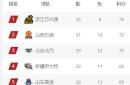 包含弗赖堡客场力挫对手继续领跑积分榜的词条