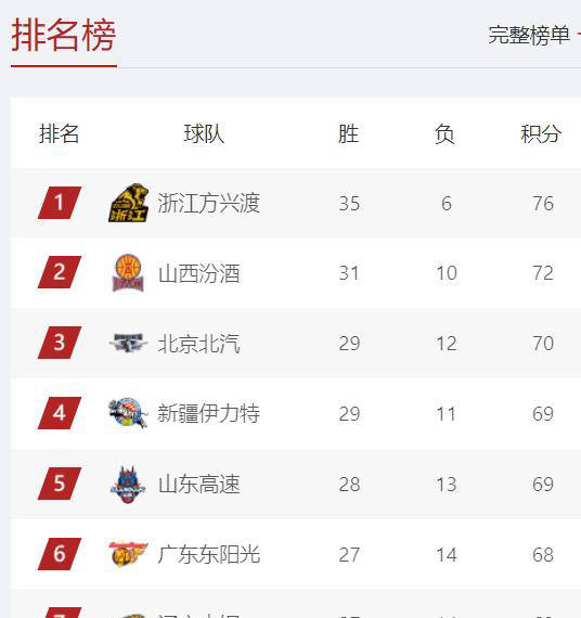包含弗赖堡客场力挫对手继续领跑积分榜的词条